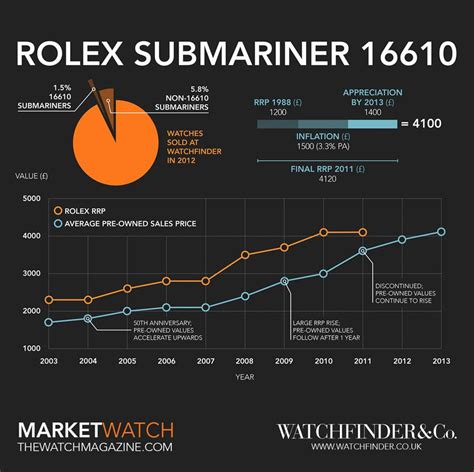 rolex submarien|rolex submariner value chart.